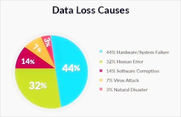 Cause of Samsung Data Lost