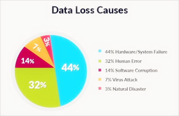 Causa de la pérdida de datos de Samsung